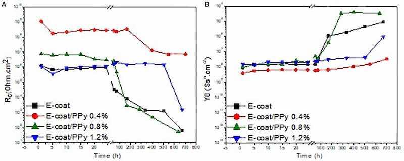 Figure 8. Electrical parameters evolution (A) Rc and (B) Qc over time for the AA1200 coated with neat e-coat and e-coat/PPy 0.4%, 0.8%, and 1.2% by weight.