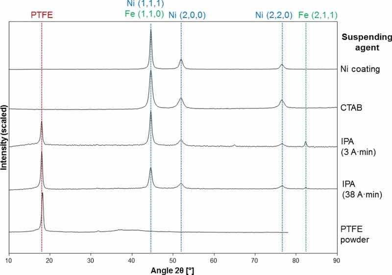 Fig. 7: XRD patterns of Ni and Ni/PTFE coatings corresponding, from top to bottom, to a pure Ni coating, a Ni coating produced from a PTFE suspension with CTAB, a Ni/PTFE coating produced with IPA at 3 AÂ·min, a Ni/PTFE coating produced with IPA at 38 AÂ·min, and as-received PTFE powder.