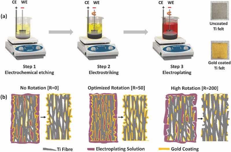 Fig. 1. (a) Schematic diagram of gold coating on the Ti felt. (b) Schematic diagram of effect of substrate rotation during electroplating. (For interpretation of the references to colour in this figure legend, the reader is referred to the Web version of this article.)