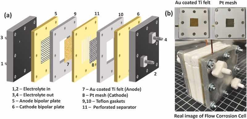 Fig. 2. (a) Schematic diagram of the simulated durability test device, (b) real image of simulated flow electrochemical device.