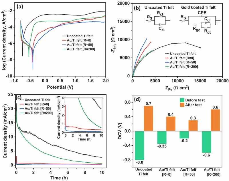 Fig. 5. Corrosion analysis of uncoated Ti felt, Au/Ti felt [R = 0], Au/Ti felt [R = 50], and Au/Ti felt [R = 200] samples, (a) Tafel potentiodyanamic polarization curve, (b) EIS spectra, (c) potentiostatic polarization curve at 2.0 V, and (d) OCV measurement.
