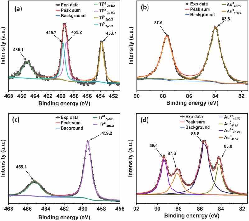 Fig. 7. XPS spectra of Au/Ti felt [R = 50] sample, (a) fresh Ti 2p (b) fresh Au 4f, (c) tested Ti 2p, and (d) tested Au 4f.
