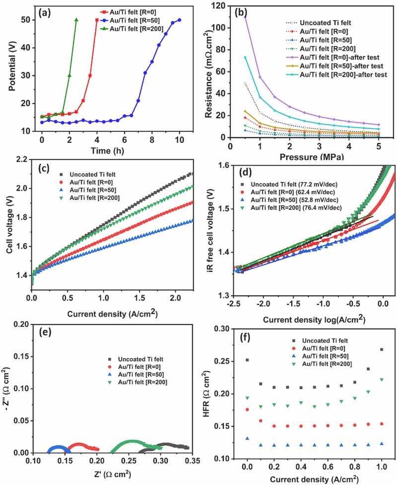 Fig. 8. (a) Simulated durability test of Au/Ti felt [R = 0], Au/Ti felt [R = 50], and Au/Ti felt [R = 200] samples, (b) ICR measurement of uncoated Ti felt, Au/Ti felt [R = 0], Au/Ti felt [R = 50], and Au/Ti felt [R = 200] samples, both before and after potentiostatic test, (c) Polarization curve, (d) Tafel slope analysis, (e) EIS, and (f) high frequency resistance plots of uncoated Ti felt, Au/Ti felt [R = 0], Au/Ti felt [R = 50], and Au/Ti felt [R = 200] PTLs in PEMWE cell.