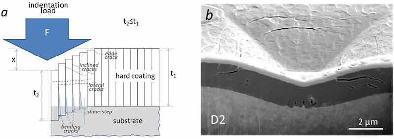 Figure 1. (a) Schematic diagram of fracture modes in a PVD hard coating with columnar microstructure deposited on softer tool steel substrate; (b) SEM image of FIB cross-section of a 1000 mN Vickers indent in a TiAlSiN hard coating sputter deposited on D2 tool steel substrate.