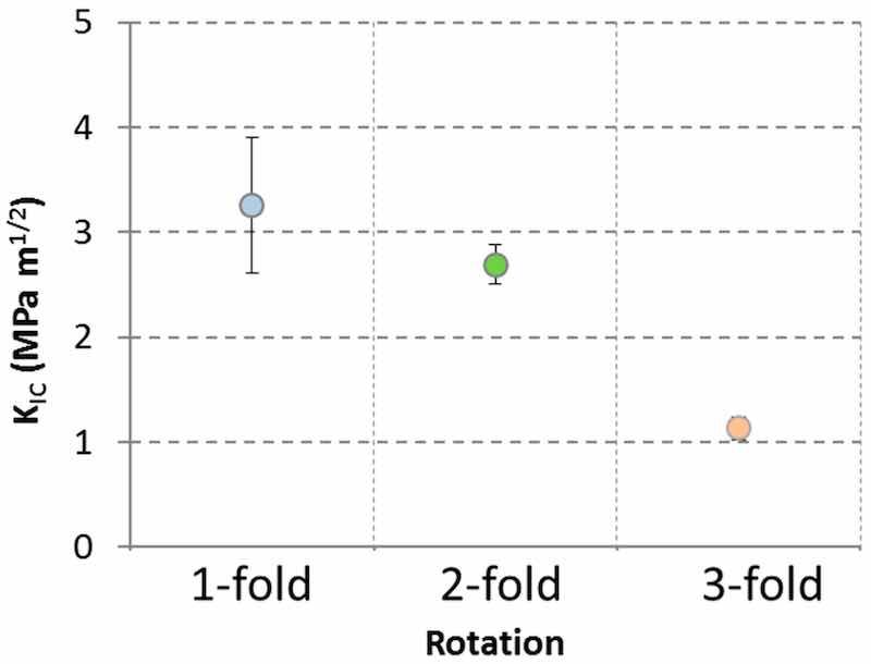 Figure 10. Fracture toughness KIC of TiAlN hard coating determined for different substrate rotation mode: 1-fold, 2-fold and 3-fold. The measurements were performed by micro-cantilever deflection test.