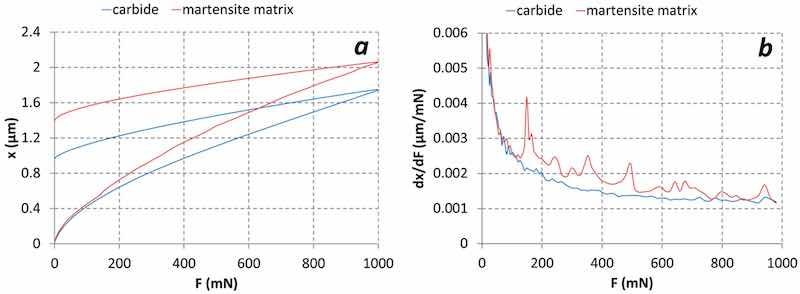 Figure 3. (a) Displacementâforce curves for TiAlN coating deposited on carbide inclusion and tempered martensite matrix in D2 tool steel substrate. (b) First derivative of the displacement with respect to load (dx/dF) as a function of indentation load. In the case of the tempered martensite matrix, the first peak in the first derivative curve occurs at around 175 mN load.