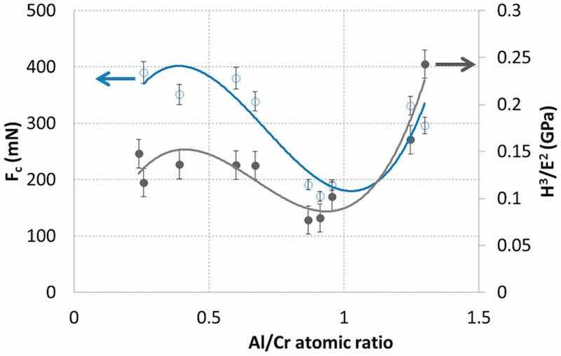 Figure 7. Plasticity index H3/E2 of nl-(Cr,Al)N nanolayer hard coatings and the load at which cracks start to appear (Fc) as a function of the Al/Cr atomic ratio. The nl-(Cr,Al)N coatings were sputter deposited on H11 tool steel substrates.