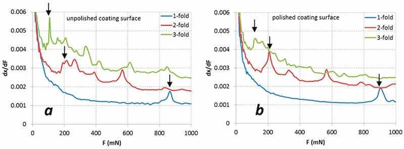 Figure 9. The first derivative of the displacement dx/dF as a function of the indentation load F for TiAlN deposited by cathodic arc evaporation on D2 tool steel substrate using one-fold, two-fold and three-fold rotation. The indentation tests were performed on unpolished (a) and polished (b) coating, deposited on the tempered martensite matrix of the D2 substrate area. The arrows point to the loads Fc where the first cracks appeared in the coating during the indentation test.