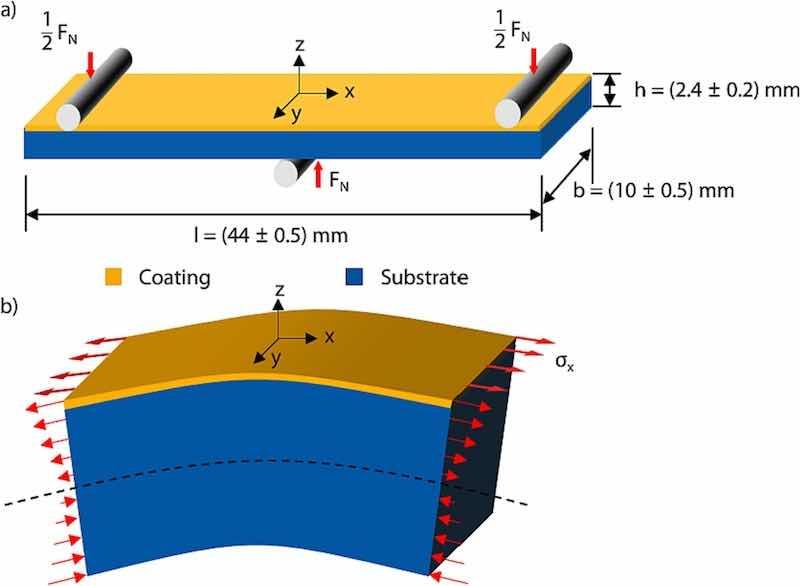 Fig. 2. a) Schematic of the 3-point bending test setup for cyclic bending tests at high stress amplitude along with b) stress distribution in x-direction on x-y plane and x-z plane of the sample during bending.