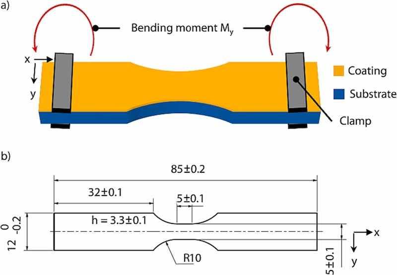 Fig. 3. a) Schematic of the test setup and b) sample dimensions in mm for cyclic bending tests at relatively low stress amplitudes.