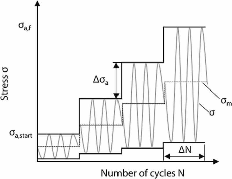 Fig. 4. Loading procedure of the load increase test (LIT).