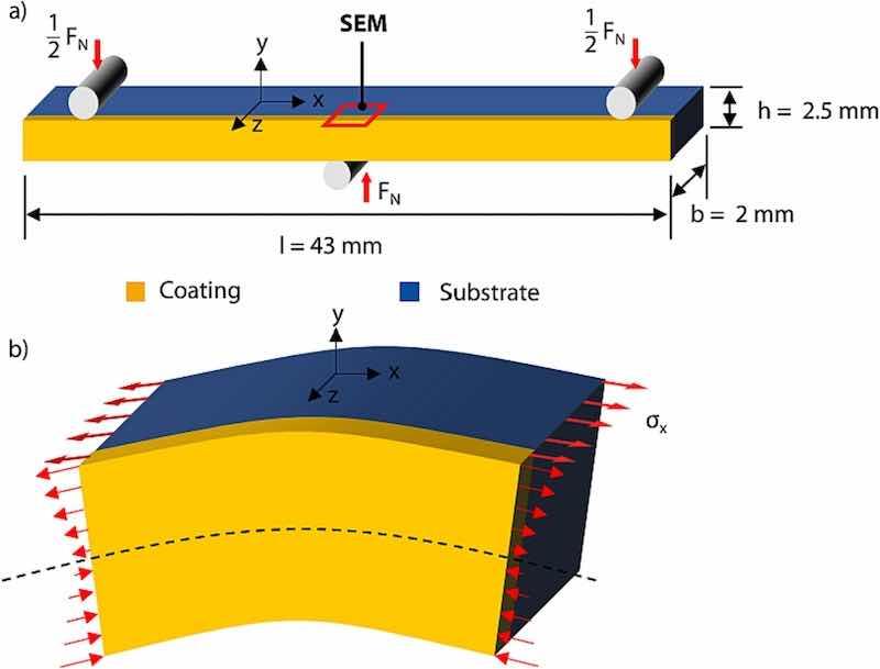 Fig. 5. a) Schematic of in situ monitoring test setup in large chamber SEM along with b) stress distribution in x-direction on x-y plane and x-z plane of the sample during bending.