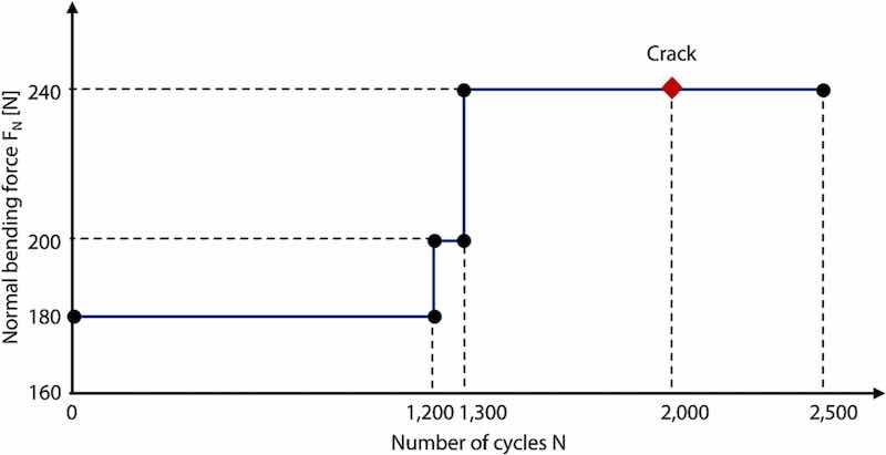 Fig. 6. Loading procedure of in situ monitoring cyclic bending test carried out in large chamber SEM.