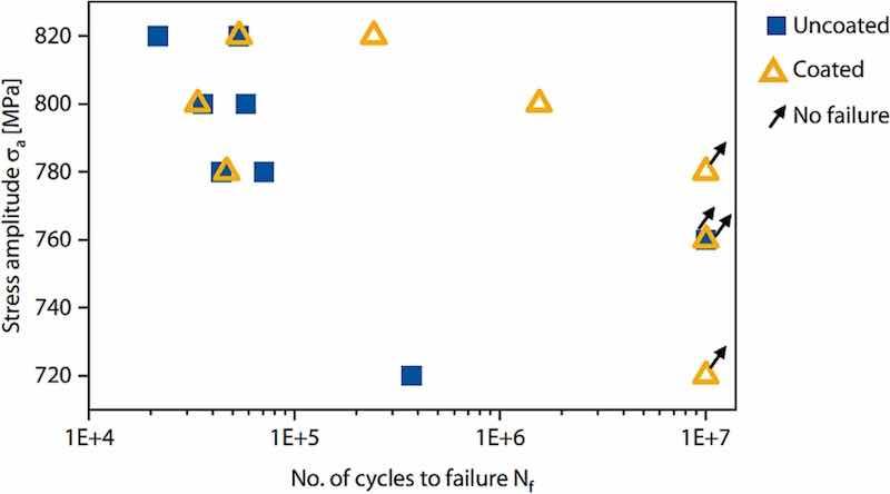 Fig. 9. Results of single step cyclic bending tests for uncoated and coated samples at low stress amplitudes.