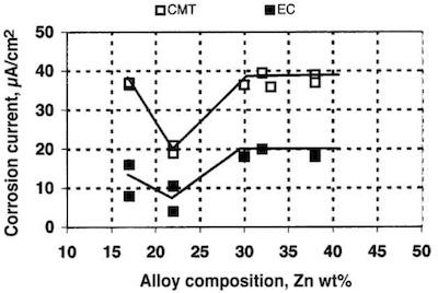 Fig. 1âCorrosion current vs. alloy composition. Unpassivated coatings: pH=6.5000, and dissolved oxygen is present.