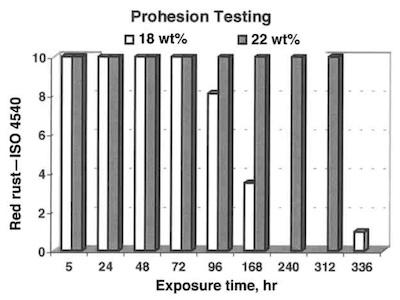 Fig. 2âPropagation of red rust according to ISO 4540 for 5 m thick coatings.