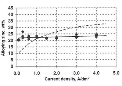 Fig. 4âAlloy composition vs. current density in the new tin/zinc process.