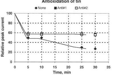 Fig. 5âRelative polarographic Sn(2+) peak signal over time after the addition of 100 l H2O2.