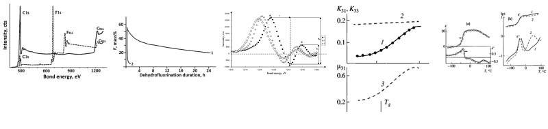 Figure 11. Panoramic photoelectron spectra of the original and dehydrofluorinated for 1 h at ~20 Â°C PVDF film (dashed and solid lines, respectively) [106]. Figure 12. Dependence of the residual fluorine content in PVDF films on the DHF time during the reaction in an argon flow at (1) 22 and (2) 68 Â°C [108]. Figure 13. Derivatives of the Auger spectra of PVDF and its radiation carbonization products: h1 and h2 are, respectively, the intensities of singularities C and A with respect to the minimum of B; (âˆ†) is the Galuska criterion (the difference between the energy positions of the minimum B and maximum A) [109]. (â– )â€”original PVDF; (â–¡)â€”PVDF subjected to X-ray carbonization at maximum exposure; (Â¯)â€”PVDF carbonized with ions at the maximum dose. Figure 14. Temperature dependences of electromechanical coupling coefficients K31 (1) and K33 (2) [117] and Poissonâ€™s ratio Î¼31 (3) for an oriented PVDF film [118]. Reprinted/adapted with permission from Ref. [XX]. Reprinted/adapted with permission from Ref. [118]. 2022, Elsevierâ€. Figure 15. Temperature dependences of the components of the complex electrostriction constant (a) and permittivity (b) for oriented (1) and isotropic (2) PVDF films [119]. Reprinted/adapted with permission from Ref. [119]. 2022, AIP Publishingâ€.