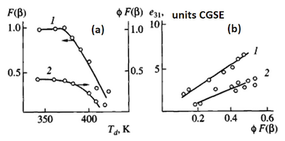 Figure 16. Change in the proportion of the Î²-phase F(Î²) in its mixture with the Î±-phase in the PVDF film (1) and the product of the degree of crystallinity Ï† by F(Î²) (2) as a function of Td with the drawing ratio Î» = 4 (a), as well as the dependence of the piezoconstant e31 on Ï†F(Ï†) after uniaxial drawing of the film (1) and its subsequent isometric annealing (2) (b) [120].