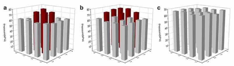 Figure 5. The state of pressure and distribution of movement of the thumb, characterized by the proposed sensor: (a) shiatsu, (b) kneading and (c) rubbing [73].