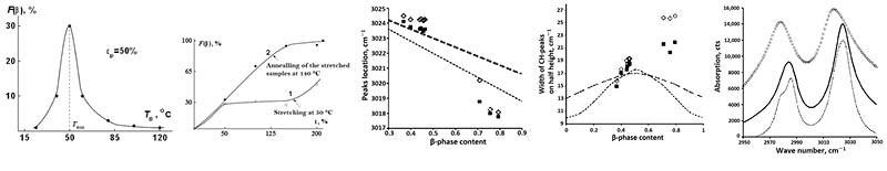 Figure 6. Dependence of the fraction of crystallites of the Î²-phase on the stretching temperature at a stretching ratio of 50% [77]. Figure 7. Dependence of the fraction of Î²-phase crystallites on the degree of stretching for PVDF films stretched at 50 Â°C (1) and for the same samples after annealing at 140 Â°C (2) [77]. Figure 8. Dependence of the frequency position of peaks 1 and 2 on the concentration of the Î²-phase in the model and experimental IR spectra [26]. Figure 9. Change in the widths of CH peaks 1 and 2 depending on the concentration of the Î² phase in the model and experimental IR spectra. The designations are the same as in Figure 8 [26]. Figure 10. CH peaks of IR absorption of the experimental spectra of the maximally stretched (empty circles), initial (solid line) PVDF films and model simulation of a fragment of the spectrum of the initial film (dotted line). [26].