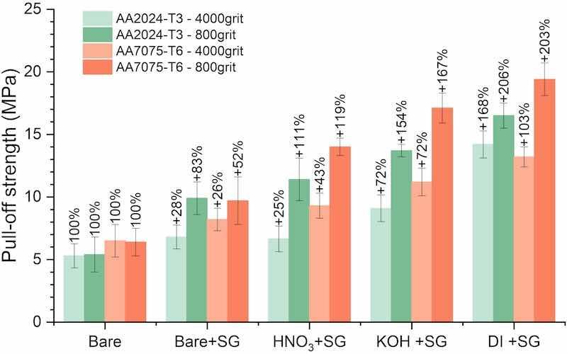 Fig. 10. Average adhesion strength (pull-off strength) of differently prepared AA2024-T3 and 7075-T6 aluminium alloys. Substrates were ground to either 4000 or 800 grit, with Araldite epoxy-based adhesive deposited on all surfaces. SG denotes sol-gel coatings, with percentages indicating the relative increases in adhesion strength compared to bare substrates with equal grit.