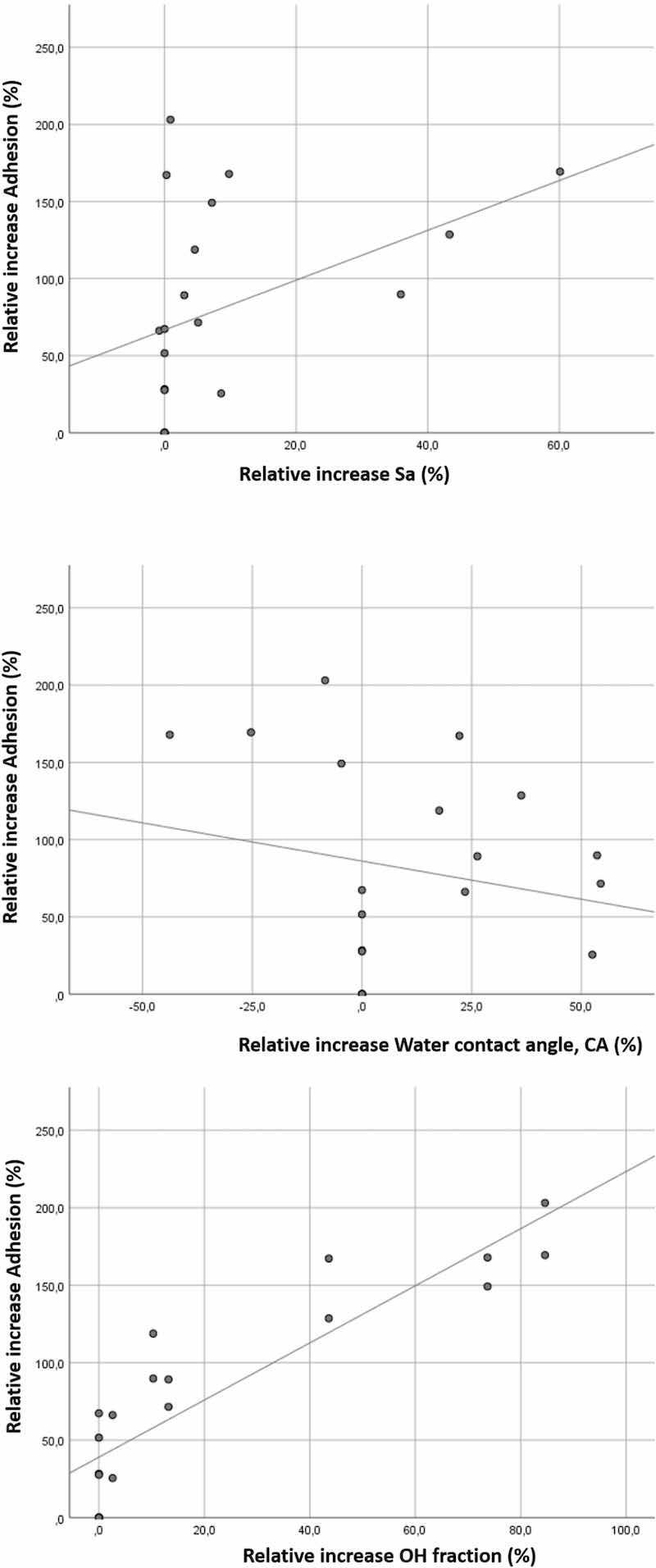 Fig. 12. Relationship between relative increases of Sa, CA and OH, and the adhesion strength.