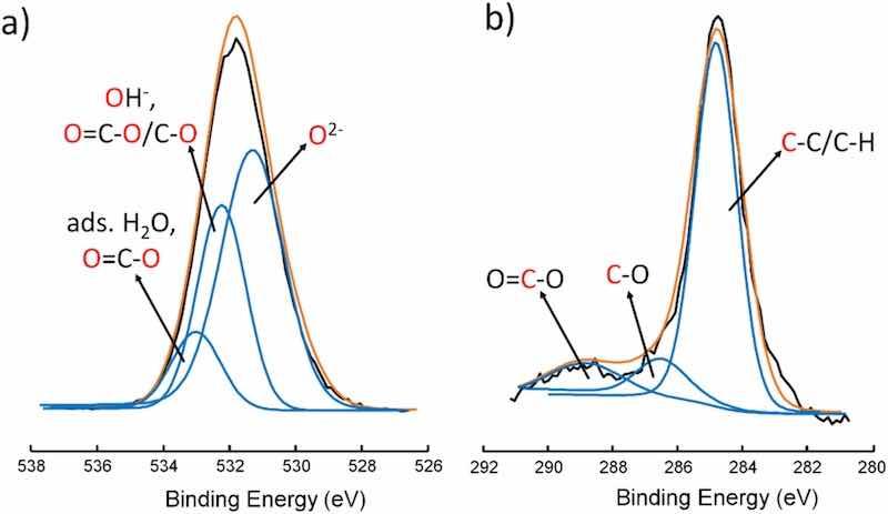 Fig. 2. Deconvoluted XPS O 1 s peaks (a) and C 1 s peaks (b) of bare AA2024-T3 used for O 1 s and C 1 s peak fitting. The blue curves represent sub-peaks, the black curves the measured curves and the orange curve represent fitted values of measured curves.