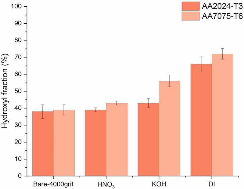 Fig. 6. Hydroxyl fraction for the differently pre-treated 4000grit_AA2024 and 4000grit_AA7075.