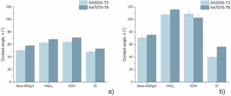 Fig. 9. Water contact angles of differently pre-treated AA2024 and AA7075 ground up to 800 grit (a) and 4000 grit (b).