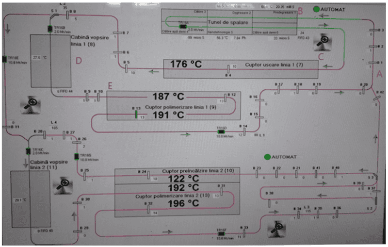 Figure 2. Painting line.