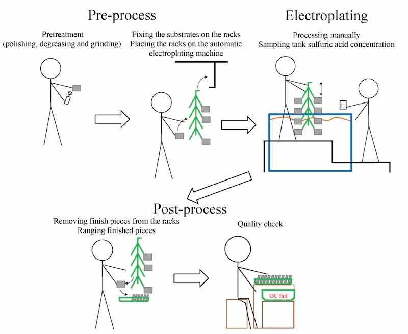 Figure 1. Schematic drawing of a typical electroplating process.