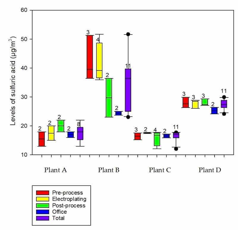 Figure 2. Distribution of personal sulfuric acid (Î¼g/m3) by similar exposure groups between plants (sample number).