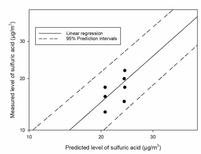 Figure 3. Predicted and measured levels of personal sulfuric acid (n = 8) were compared among workers at Plant A.