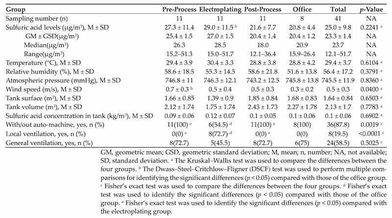 Table 2. Exposure to sulfuric acid and indoor air parameters in different SEGs.