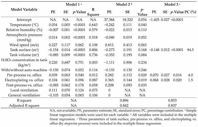 Table 3. Associations between indoor air parameters, workplace conditions, and personal sulfuric acid (n = 33).