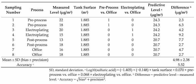 Table 4. Differences between predictive and measured levels of sulfuric acid for different processes.