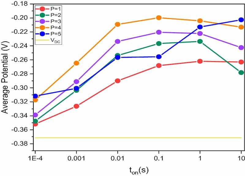 Figure 1. Average potential versus pulse time (ton), measured for each value of P at different pulse times (ton = 10â4; 10â3; 10â2; 10â1; 1; 10 s) and for DC deposition.