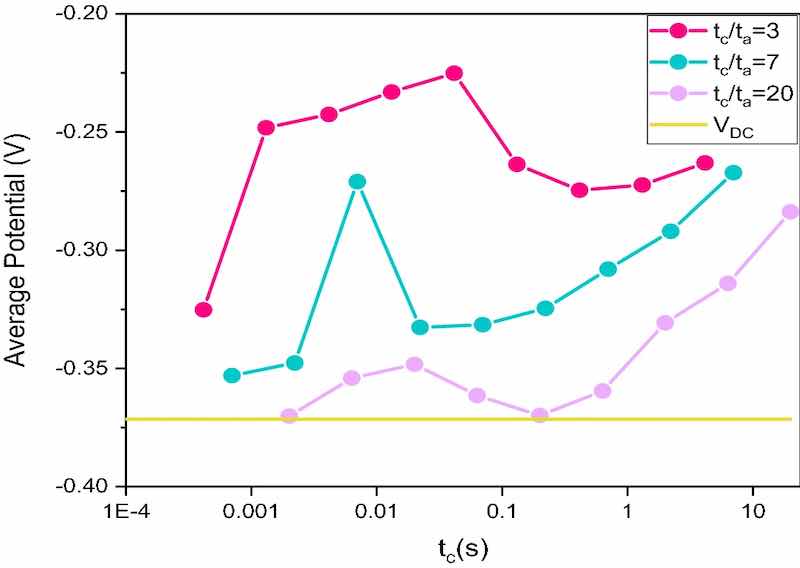 Figure 2. Average potential versus pulse time (ton), estimated for each tc/ta ratio (tc/ta = 3; 7; 20) at different cathode pulse times.