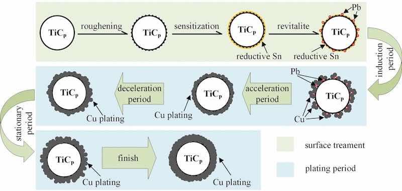 Figure 6: Sketch map of TiCp copper plating cutaway view.