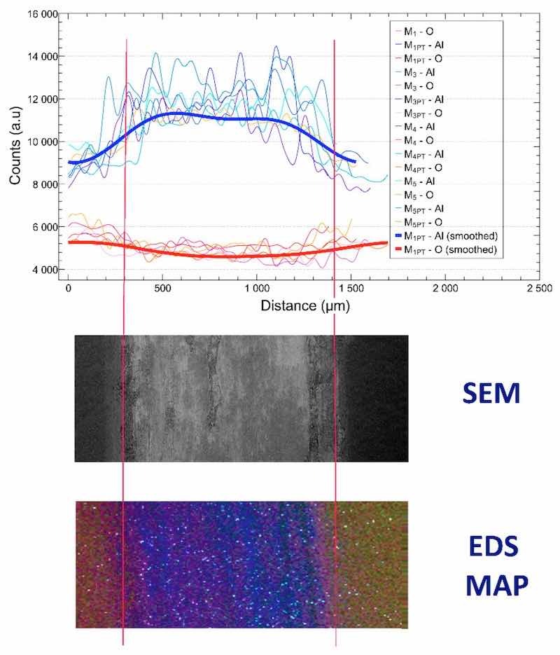 Figure 9. EDS signals of the worn samples, SEM image of the wear mark (middle), and the EDS map of the wear mark (bottom, blue—Al, red—O, green—Si, white—Mg).