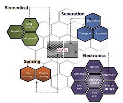 Figure 1 - Schematic diagram showing the typical AAO structure and the major applications for this nanostructured material.