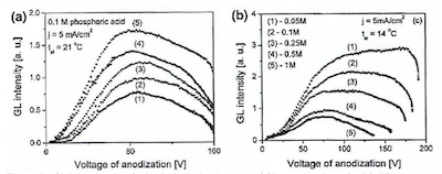 Figure 3 - GL intensity plots for NAA displaying intensity of GL versus voltage for (a) different annealing temperatures: (1) 75°C, (2) 150°C, (3) 250°C, (4) 350°C, (5) 450°C; and (b) varying electrolyte concentrations.