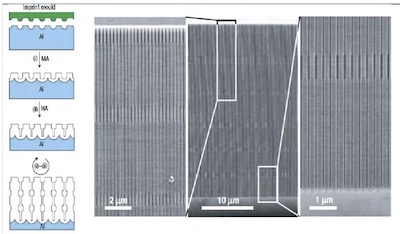 Figure 6 - Long-range ordered AAO membranes with modulated pore diameters: (Left) Scheme for the fabrication of porous alumina with modulated pore diameters by a combination of mild and hard anodization on a pre-patterned aluminum substrate; (Right) SEM micrographs showing the cross-section of the prepared AAO with modulated pore diameters. Magnified cross-section images of the top and bottom parts of the membrane are shown on both sides of the central image.