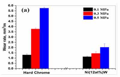 Dry sliding wear rate and ASTM salt fog test rating.