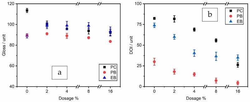 Figure 1. Gloss (a) and DOI (b) values of ZP in PC, PB, and EB.