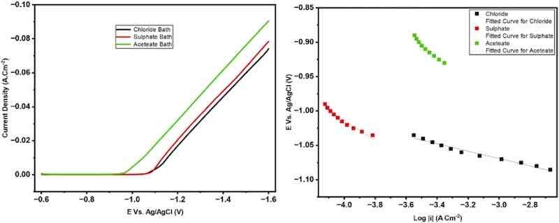 Fig. 1. The potentiodynamic cathodic polarization curves during zinc electrodeposition from various baths scan rate 5 mV s−1.