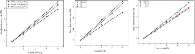 Fig 4. The metal distribution M vs linear ratio for zinc acetate bath at different operating conditions.