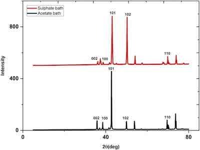 Fig. 5. The XRD patterns for zinc deposited from sulphate bath at 25 oC (pH = 4.72, I = 0.95 A/dm2, time = 10 min, 120 g/L ZnSO4+ 60 g/L Na2SO4) and for zinc acetate bath (100 g/L Zn (CH3COO)2. 2H2O, 75 g/L CH3COONa.3H2O, time = 15 min, I = 1.9 A/dm2, pH = 6.32).